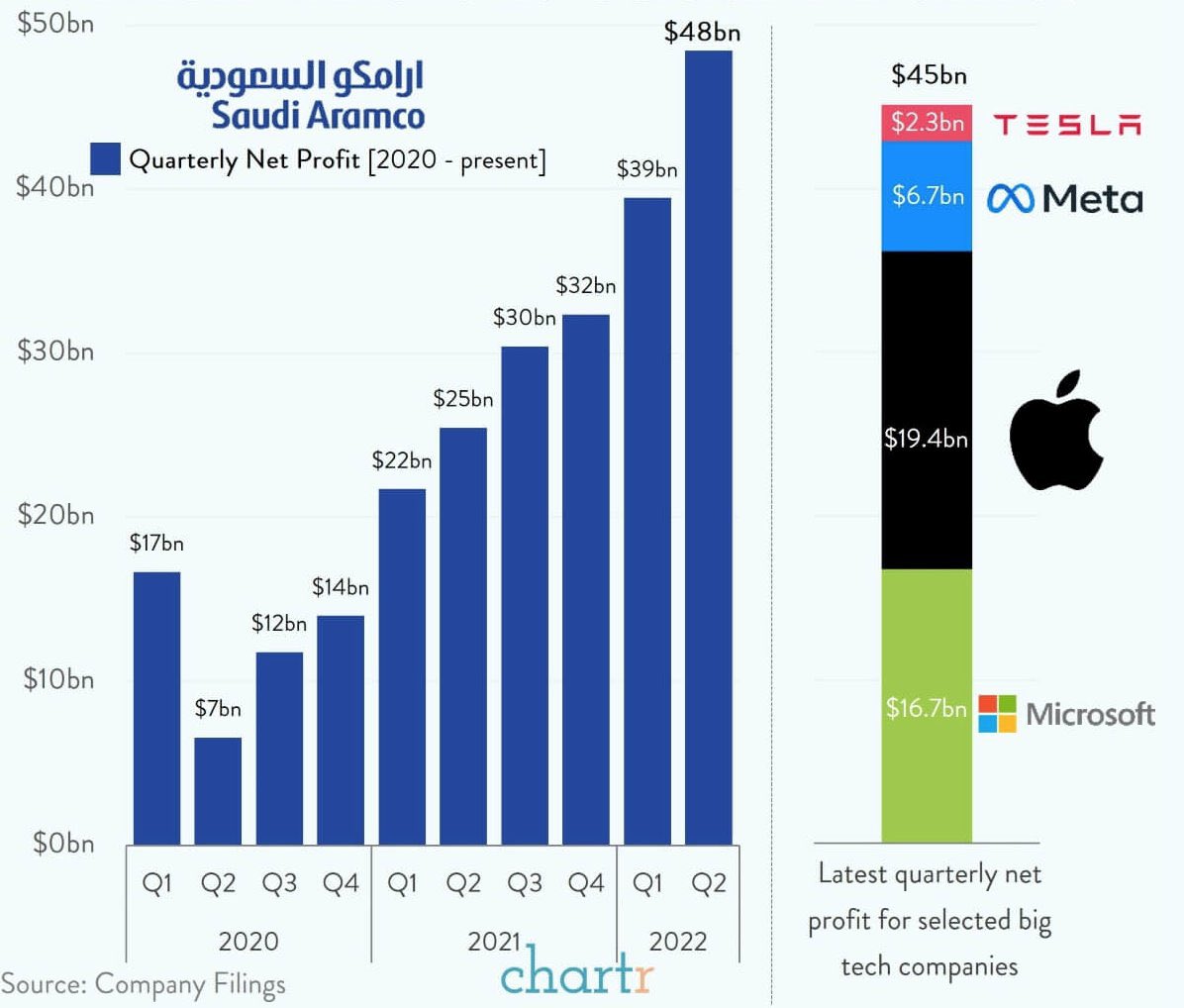 Aramco Profit